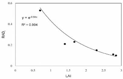 Scatter plot "estimation of light extinction coefficient of the crop from the relationship between leaf area index and transmittance of overall radiation through the canopy.